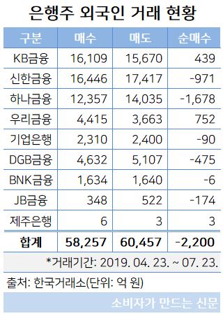 은행주 외국인 거래 현황.JPG