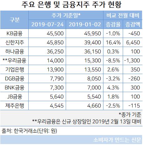 은행주 주가 추이.JPG