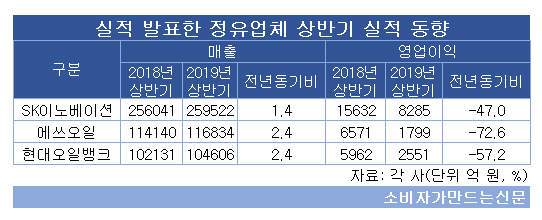 정유업체 상반기 실적동ㅎ야.png