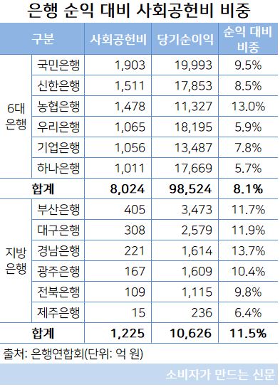 은행 순익 대비 사회공헌비 비중.JPG