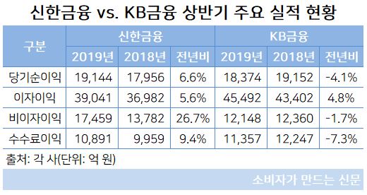 신한금융 vs. KB금융 상반기 주요 실적 현황.JPG