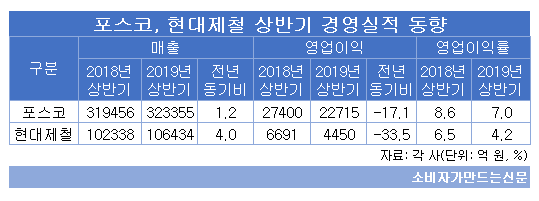 포스코, 현대제철 상반기 경영실적 동향.png 포스코, 현대제철 상반기 경영실적 동향.png