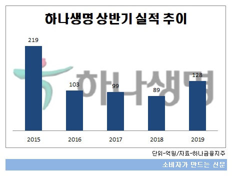 하나생명 상반기 실적 추이.jpg
