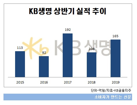 KB생명 상반기 실적 추이.jpg