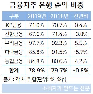 금융지주 은행 순익 비중.JPG