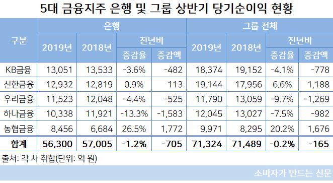 금융지주사 은행 그룹 순익.JPG