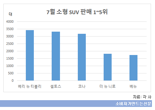 7월 소형 SUV 판매 1~5위.png 7월 소형 SUV 판매 1~5위.png