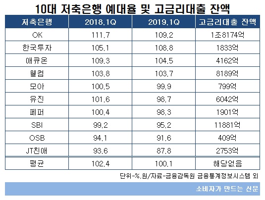 10대 저축은행 예대율 및 고금리대출 잔액.jpg