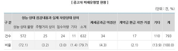 중고차 피해유형별 현황.JPG