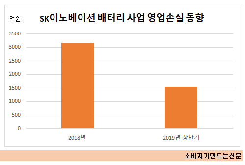 sk이노베이션 배터리 사업 영업손실 동향.png