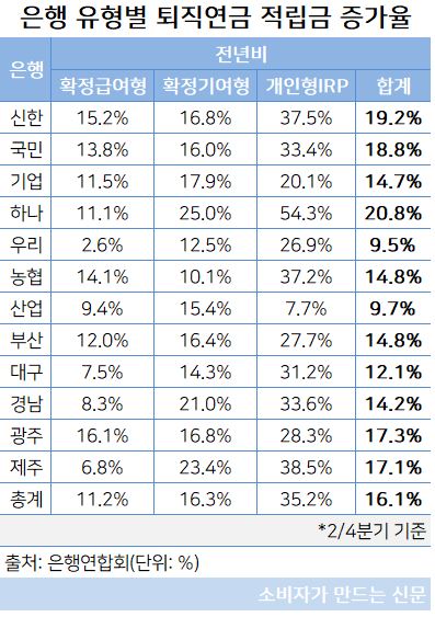 은행별 퇴직연금 증가율.JPG