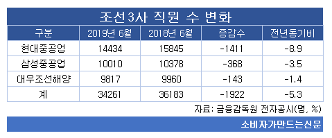 조선3사 직원수 변화.png