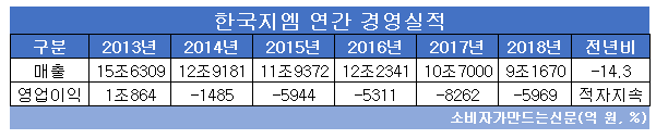 (((한국지엠 연간 경영실적.png (((한국지엠 연간 경영실적.png