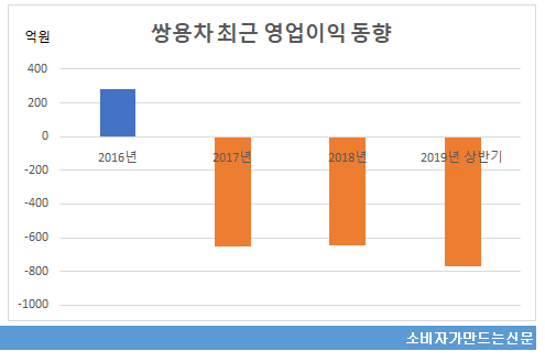 (((((((((((쌍용차 최근 영업이익 동향.png (((((((((((쌍용차 최근 영업이익 동향.png