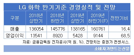 LG화학 반기기준 경영실적.jpg LG화학 반기기준 경영실적.jpg