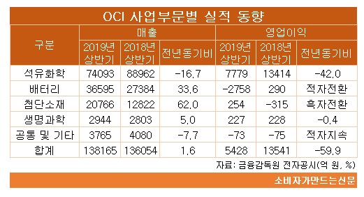((((((((((((((LG화학 사업부문별 경영실적.jpg ((((((((((((((LG화학 사업부문별 경영실적.jpg