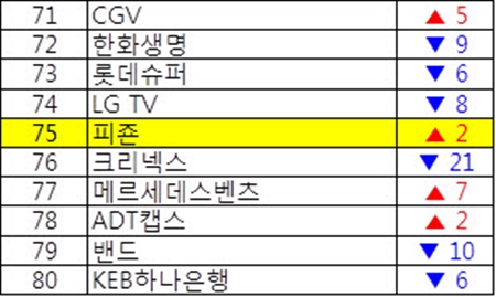 2019년 3분기 대한민국 100대 브랜드 75위를 기록한 피죤.jpg
