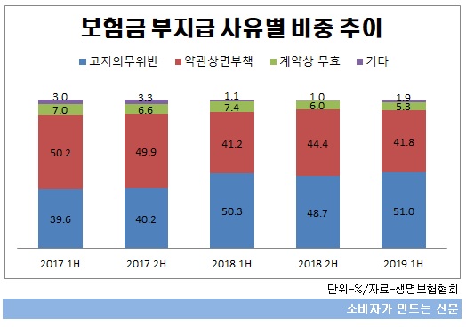 부지급 사유별 비중 추이.jpg