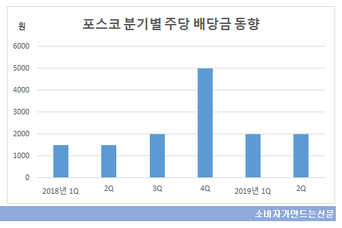포스코 분기별 주당 배당금 동향.png 포스코 분기별 주당 배당금 동향.png