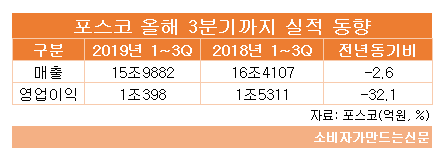 포스코 3분기까지 실적.png 포스코 3분기까지 실적.png