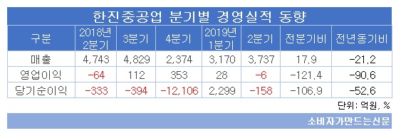 한진중공업 분기별 경영실적 동향.jpg 한진중공업 분기별 경영실적 동향.jpg