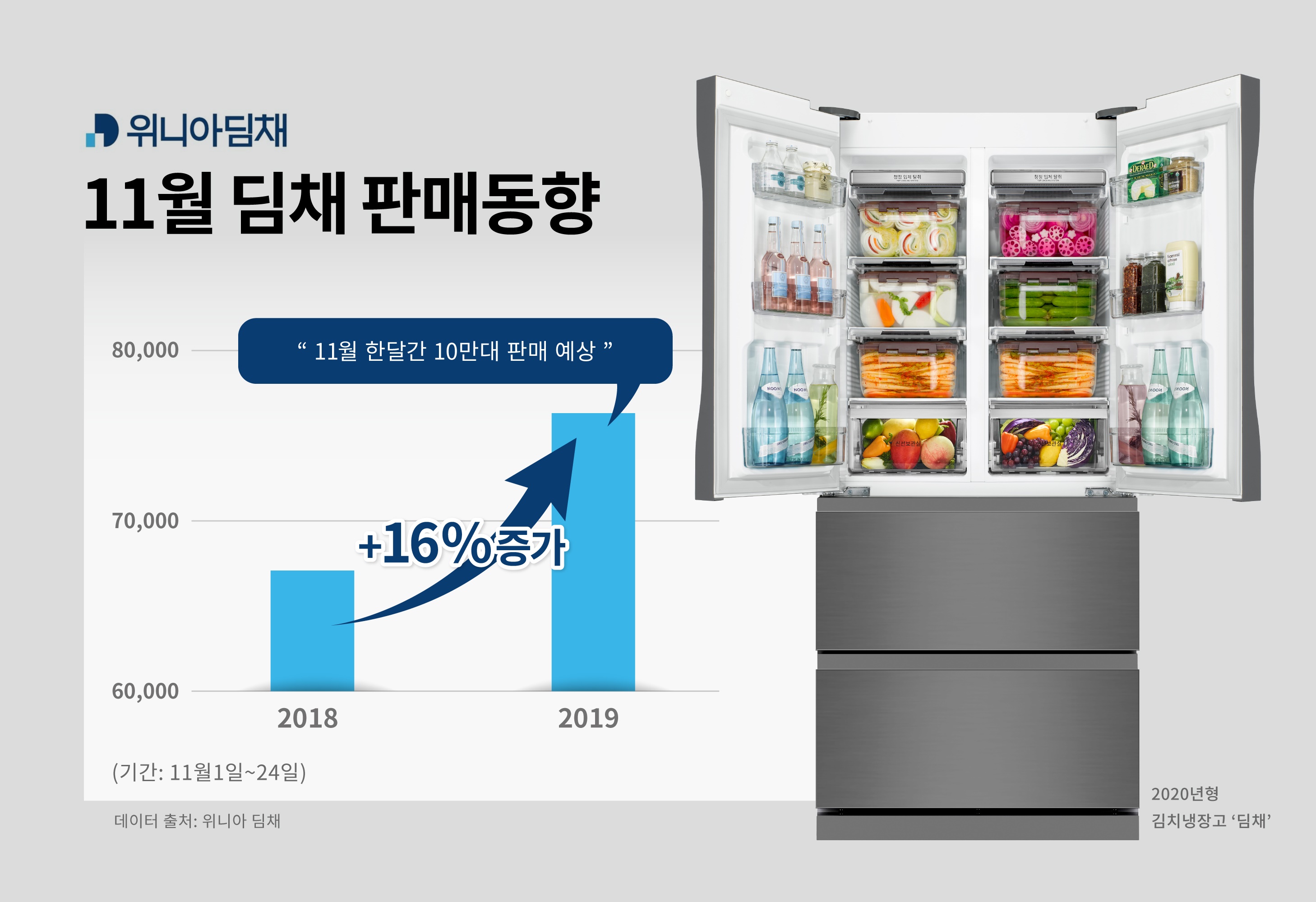 [첨부이미지] 2019년 11월 위니아딤채 판매현황_fin.jpg