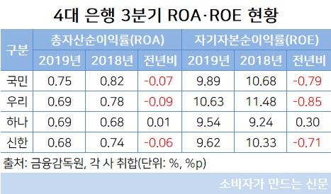 4대 은행 3분기 ROA&middot;ROE 현황.jpg