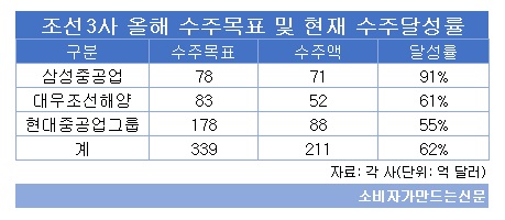 조선3사 올해 수주목표 및 수주달성률.jpg 조선3사 올해 수주목표 및 수주달성률.jpg
