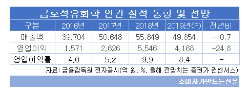 금호석유화학 연간 실적 동향 및 전망.png