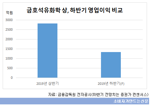 금호석화 상 하반기 영업이익 비교.png