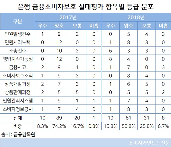 은행 금융소비자보호 실태평가 항목별 등급 분포.jpg