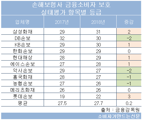 191220 손보 점수3.jpg 191220 손보 점수3.jpg