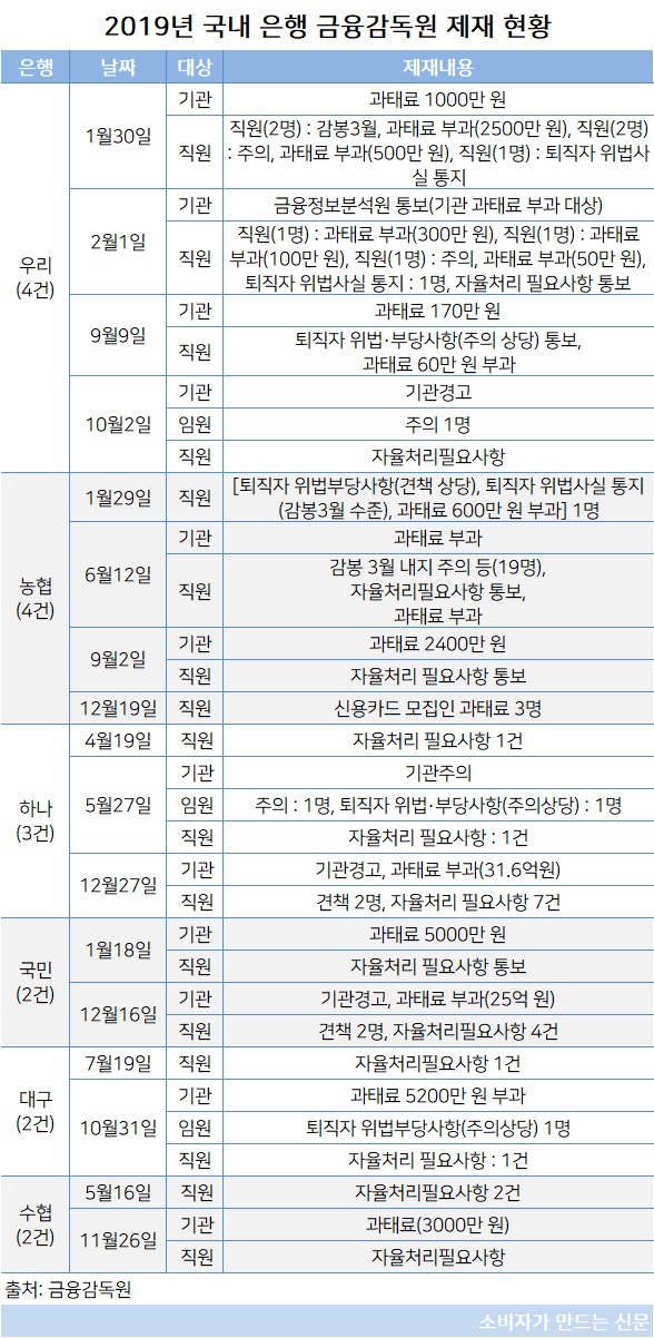 은행 금감원 제재 1.jpg