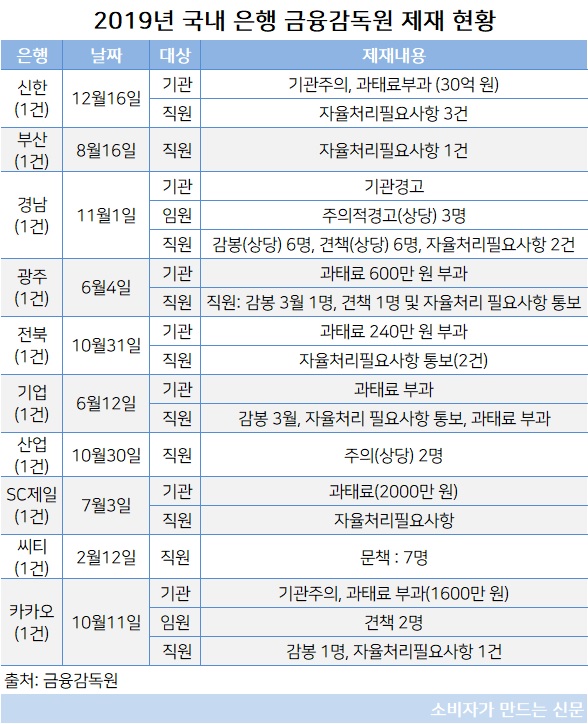 은행 금감원 제재 2.jpg