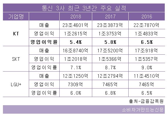 통신3사 실적.JPG