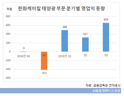 한화케미칼 태양광 부문 분기별 실적동향.png