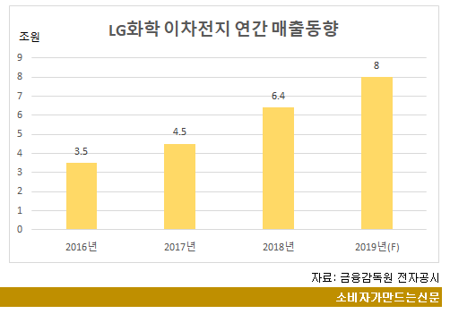 lg화학 이차전지 연간 매출 동ㅎ야.png