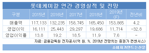 롯데케미칼 연간 경영실적.png
