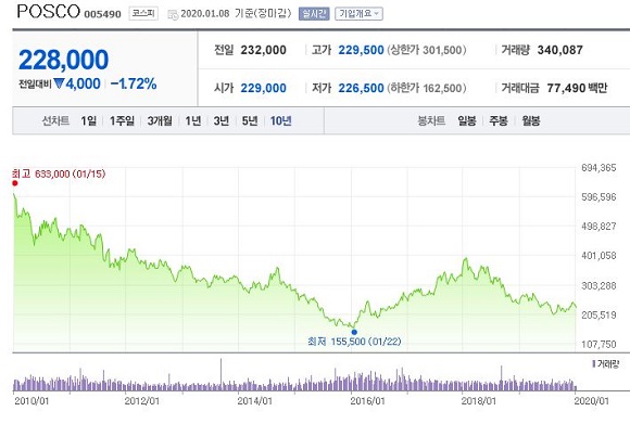 포스코 주식차트.JPG 포스코 주식차트.JPG