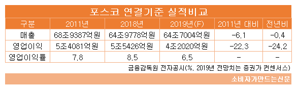포스코 연결기준 실적비교교.png 포스코 연결기준 실적비교교.png