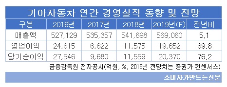 기아차 연간 경영실적 동향 및 전망.jpg