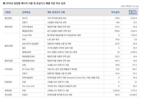 효성 공장별 감축.JPG