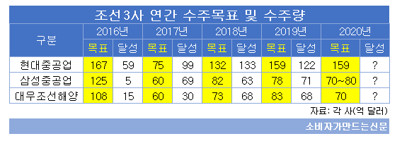 조선3사 연간 수주목표 및 수주량.png 조선3사 연간 수주목표 및 수주량.png