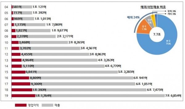 LG생활건간 2004년~2019년 전사 매출 및 영업이익 실적