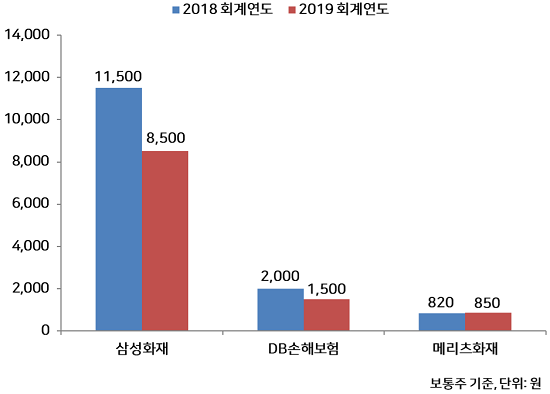 보통주 1주 당 배당금 현황