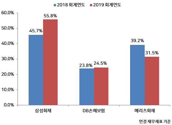 연결 재무제표 기준 배당성향 현황