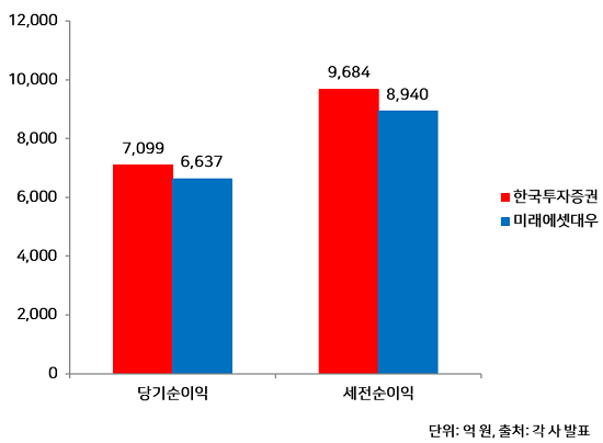 ▲2019년 회계연도 한국투자증권-미래에셋대우 주요 실적
