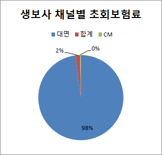 *2019년 11월 기준/ 출처 : 생명보험협회