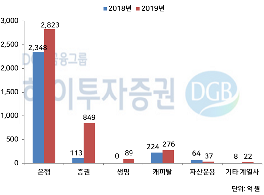 ▲DGB금융지주 계열사 연간 순이익