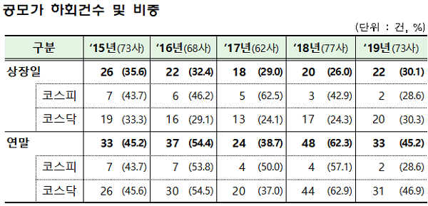 ▲자료제공=금융감독원